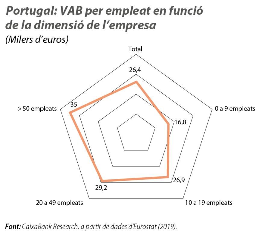 Portugal: VAB per empleat en funció de la dimensió de l’empresa