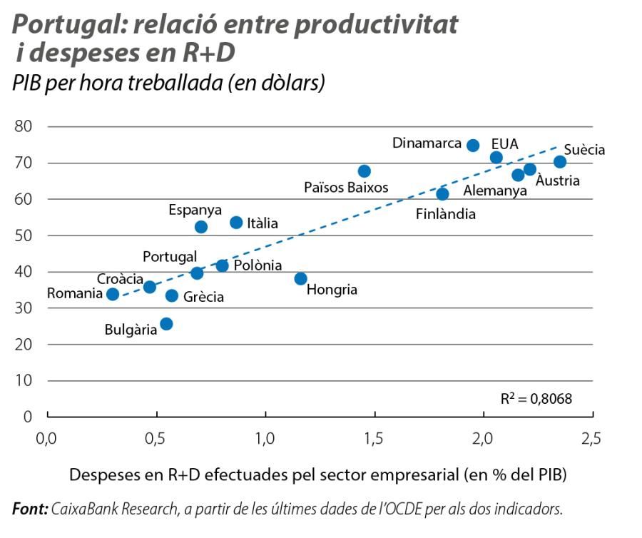 Portugal: relació entre productivitat i despeses en R+ D