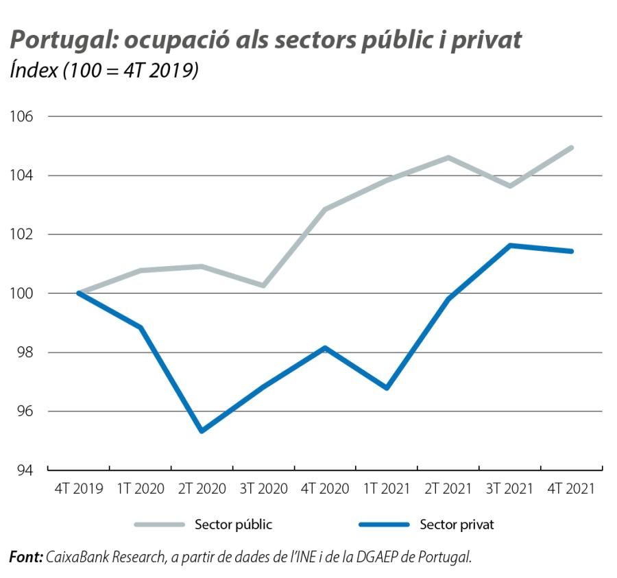 Portugal: ocupació als sectors públic i privat
