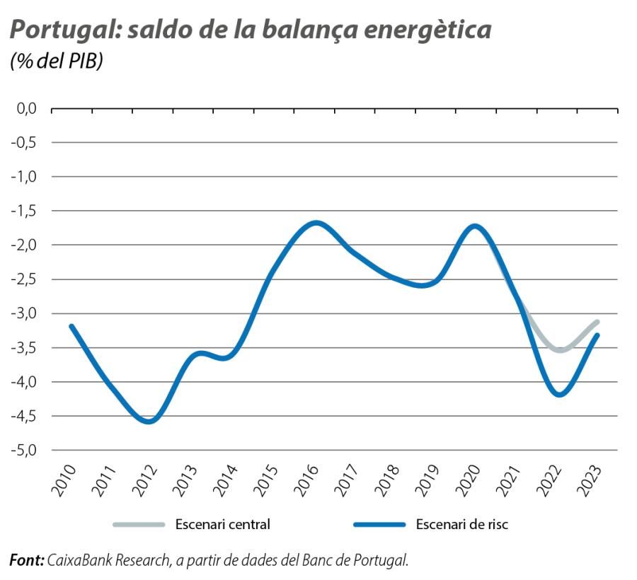 Portugal: saldo de la balança energètica