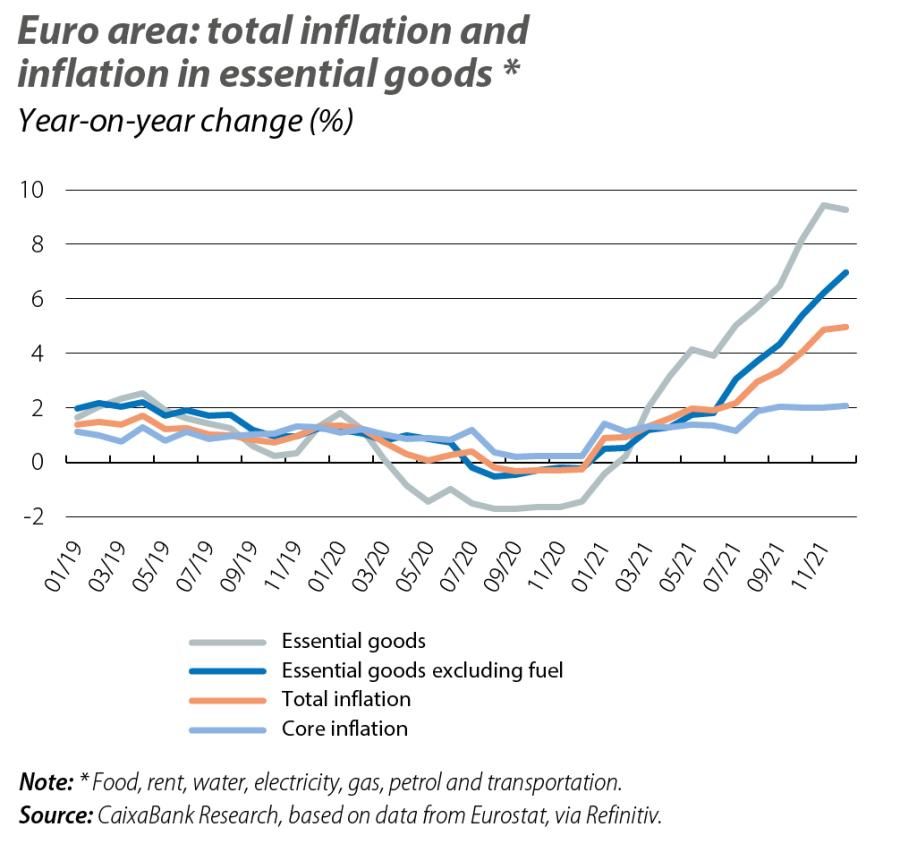 Euro area: total inflation and inflation in essential goods