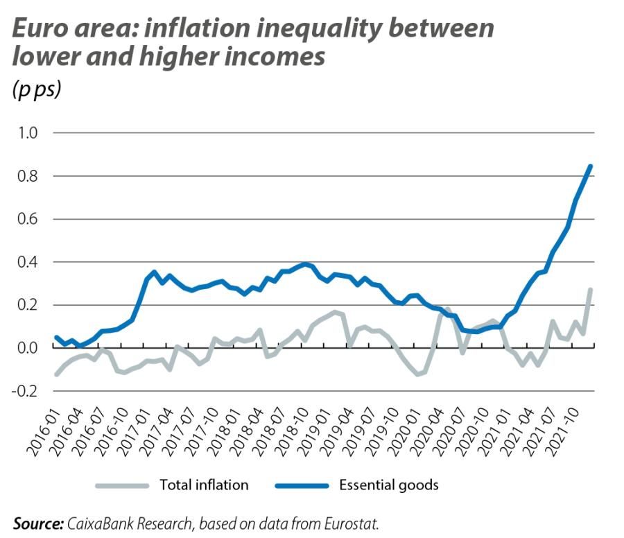 Euro area: inflation inequality between lower and higher incomes