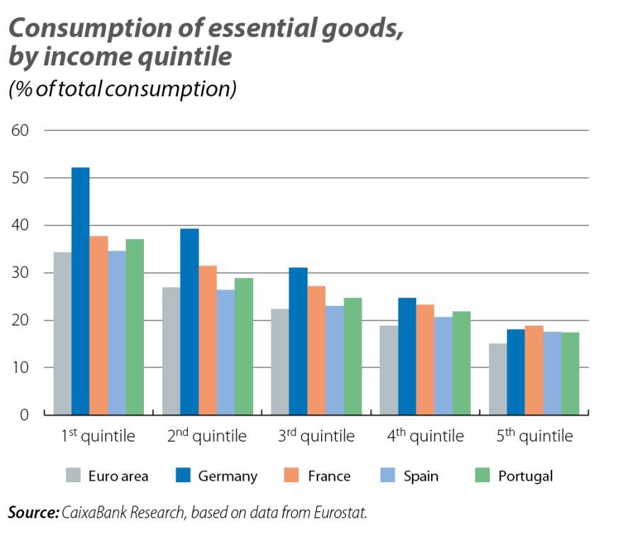 Consumption of essential goods, by income quintile