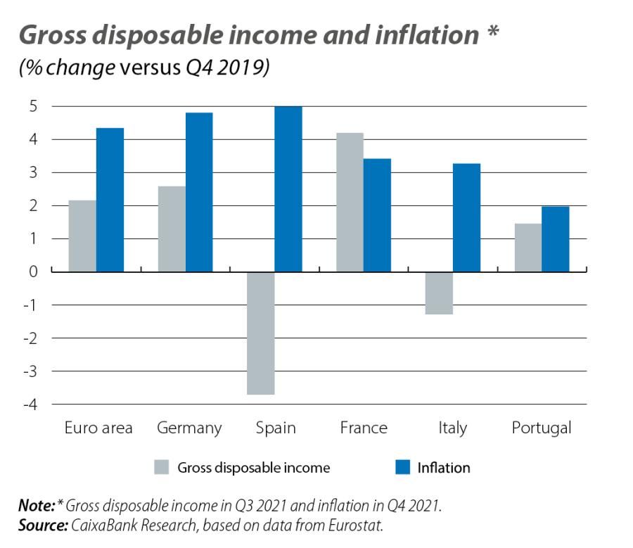 Gross disposable income and inflation