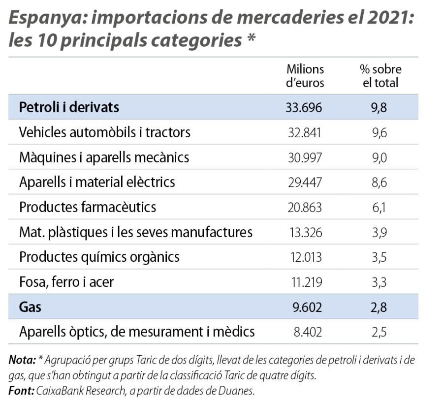 Espanya: importacions de mercaderies el 2021: les 10 principals categories