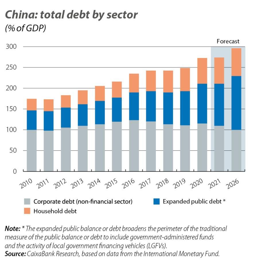China: total debt by sector