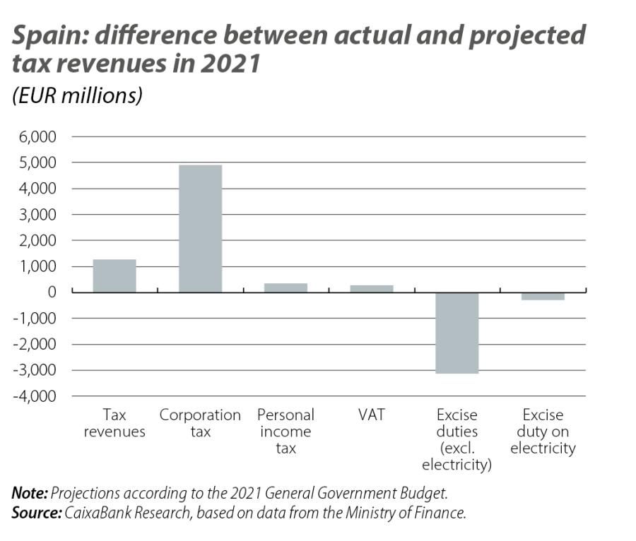 Spain: difference between actual and projected tax revenues in 2021