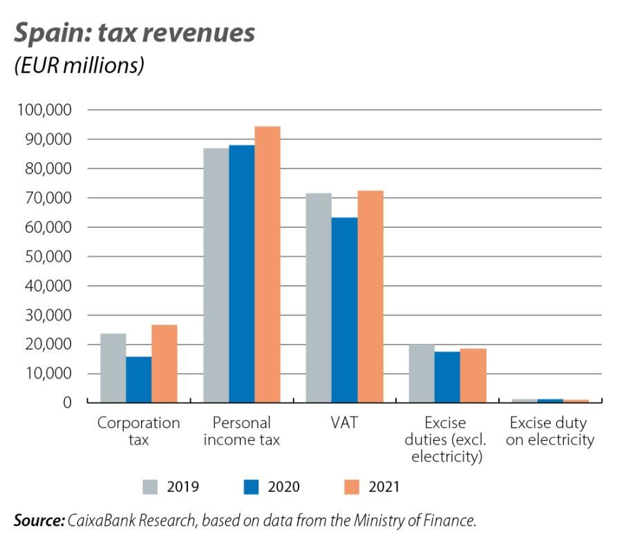 Spain: tax revenues