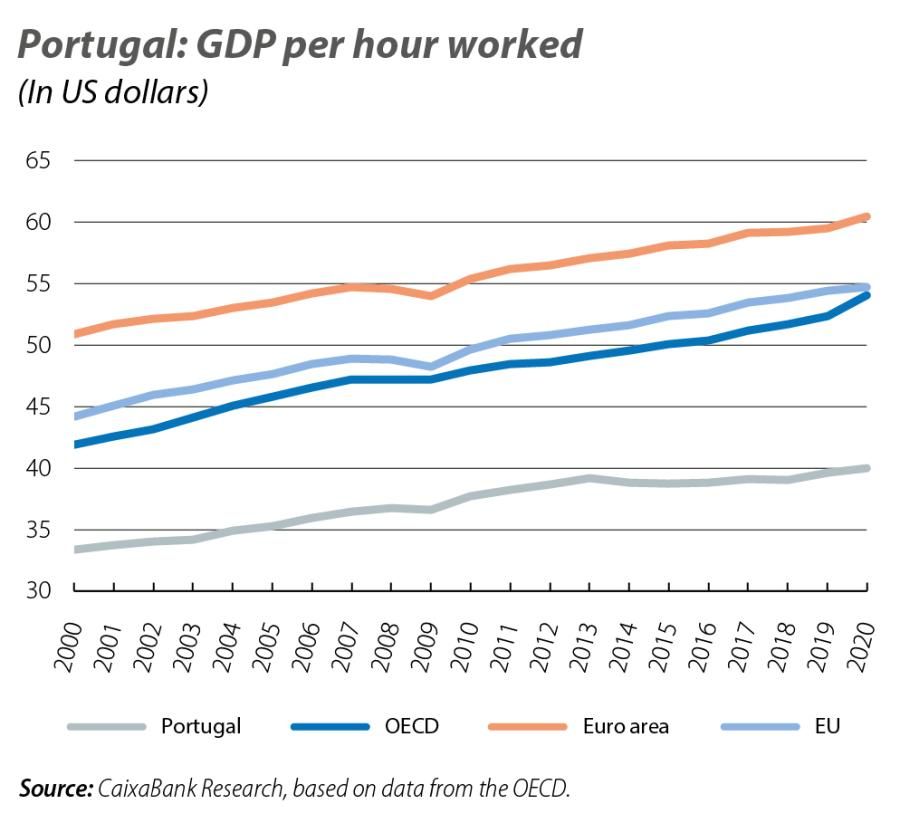 Portugal: GDP per hour worked