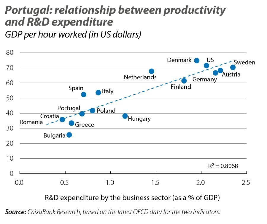 Portugal: relationship between productivity and R&D expenditure