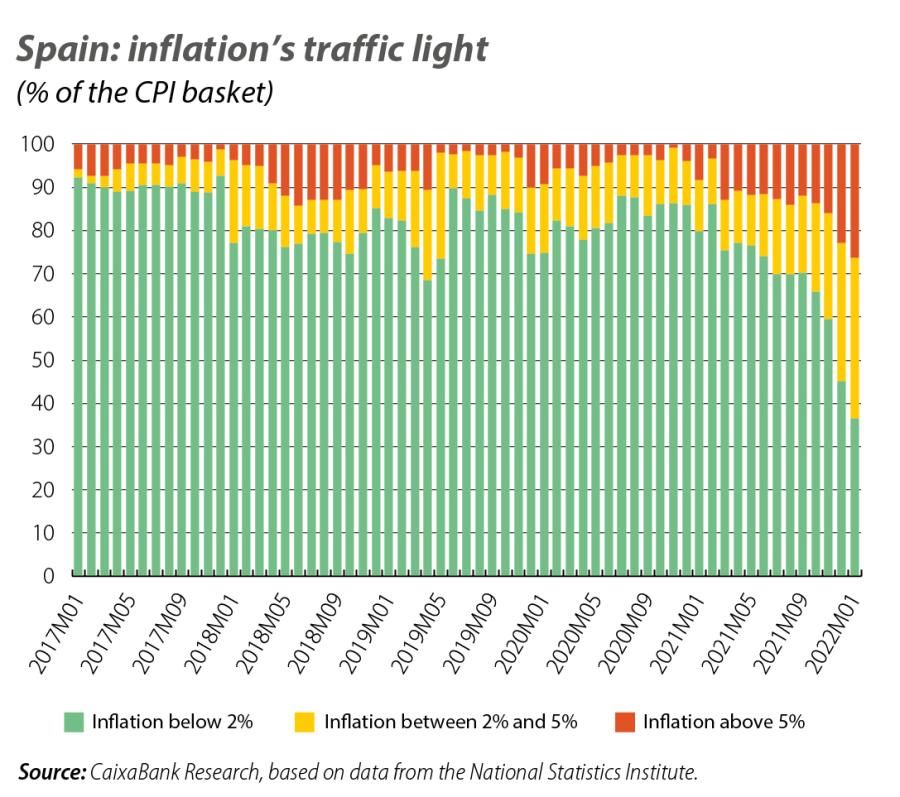 Spain: inflation’s traffic light