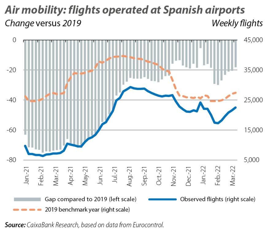 Air mobility: flights operated at Spanish airports