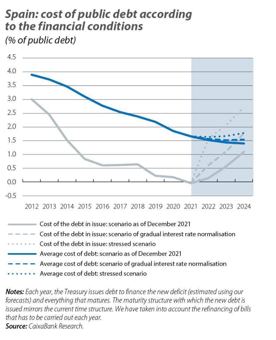 Spain: cost of public debt according to the financial conditions