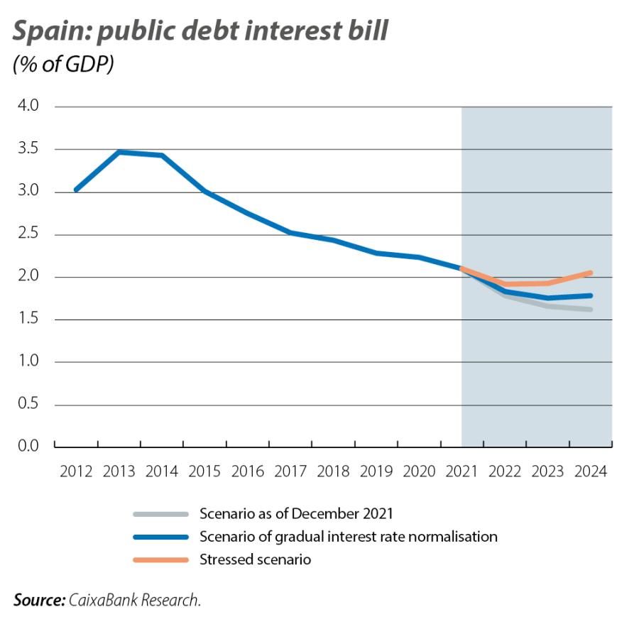 Spain: public debt interest bill
