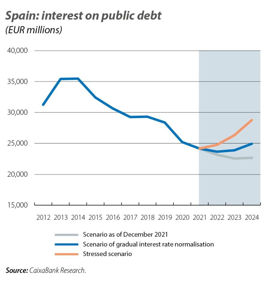 Spain: interest on public debt