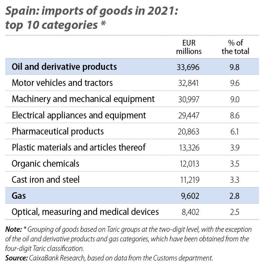 Spain: imports of goods in 2021: top 10 categories