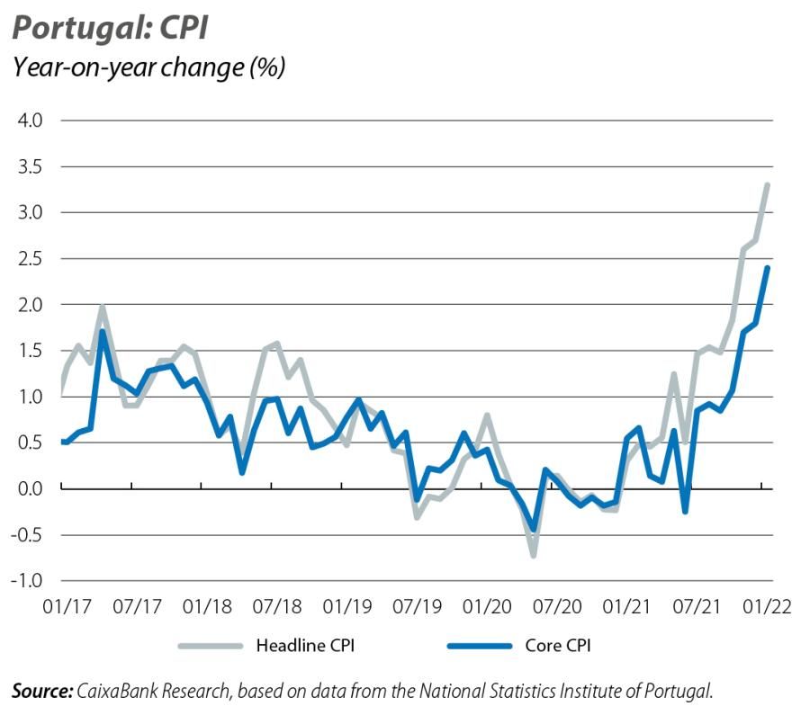 Portugal: CPI