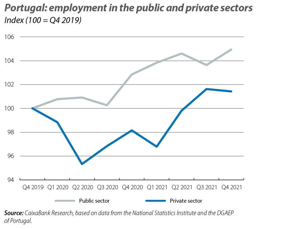 Portugal: employment in the public and private sectors
