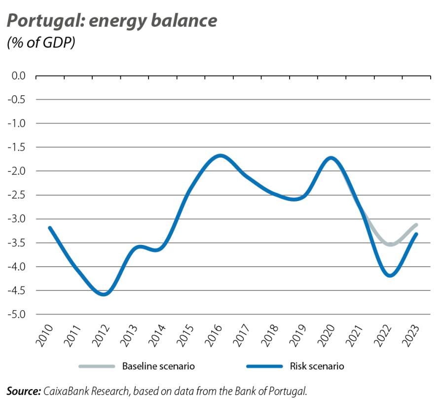 Portugal: energy balance
