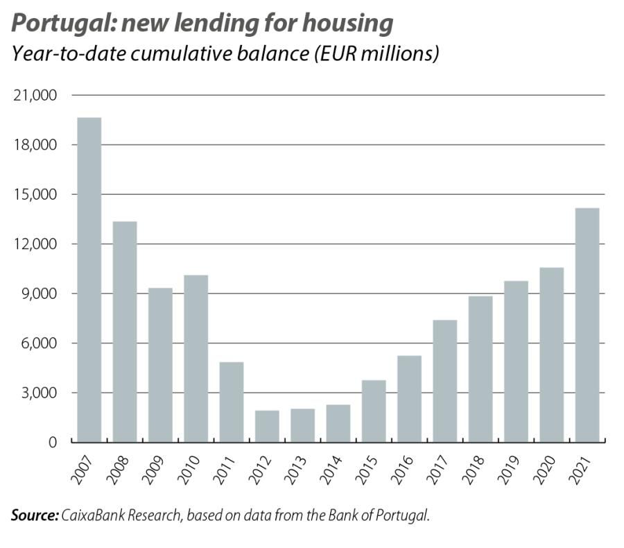 Portugal: new lending for housing