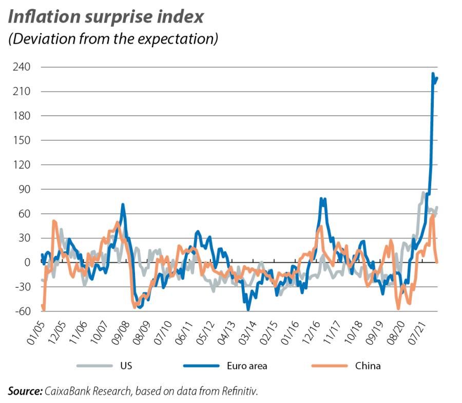 Inflation surprise index