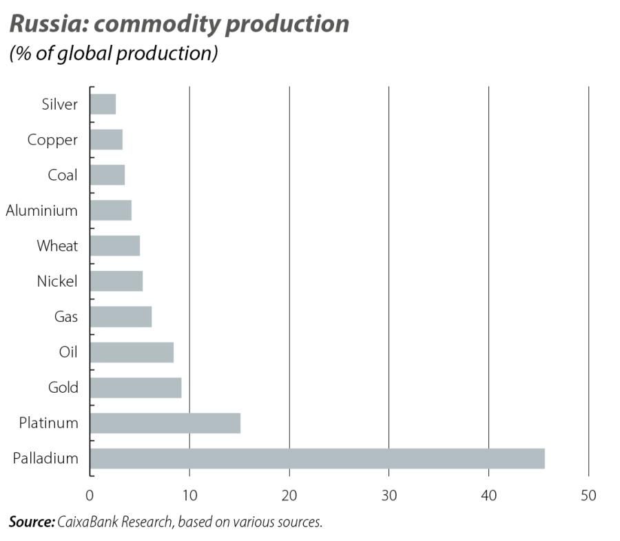 Russia: commodity production