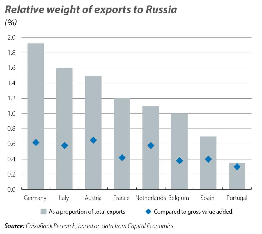 Relative weight of exports to Russia