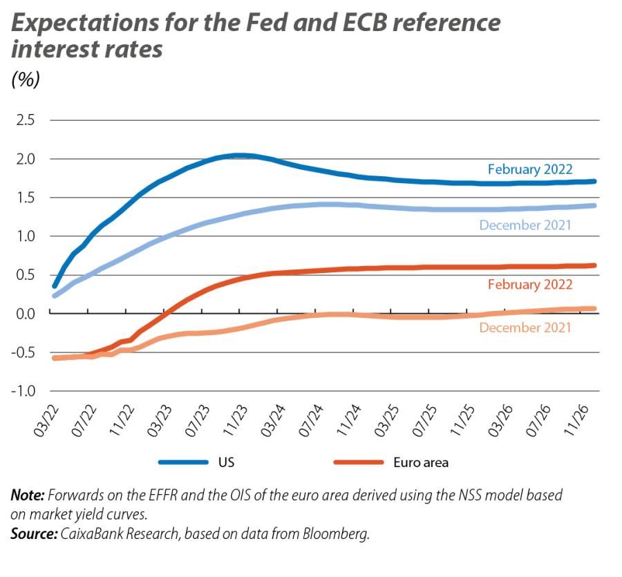 Expectations for the Fed and ECB reference interest rates