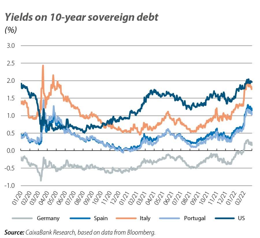 Yields on 10-year sovereign debt