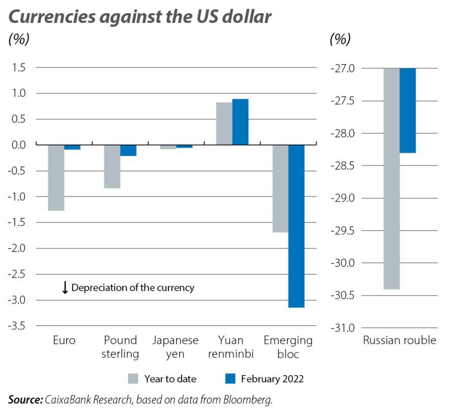 Currencies against the US dollar