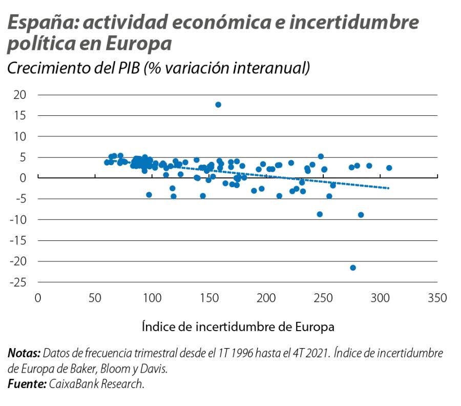 España: actividad económica e incertidumbre política en Europa