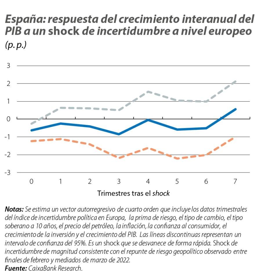 España: respuesta del crecimiento interanual del PIB a un shock de incertidumbre a nivel europeo