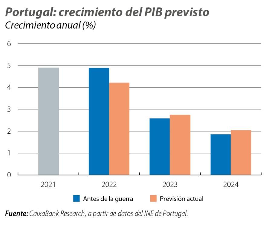 Portugal: crecimiento del PIB previsto