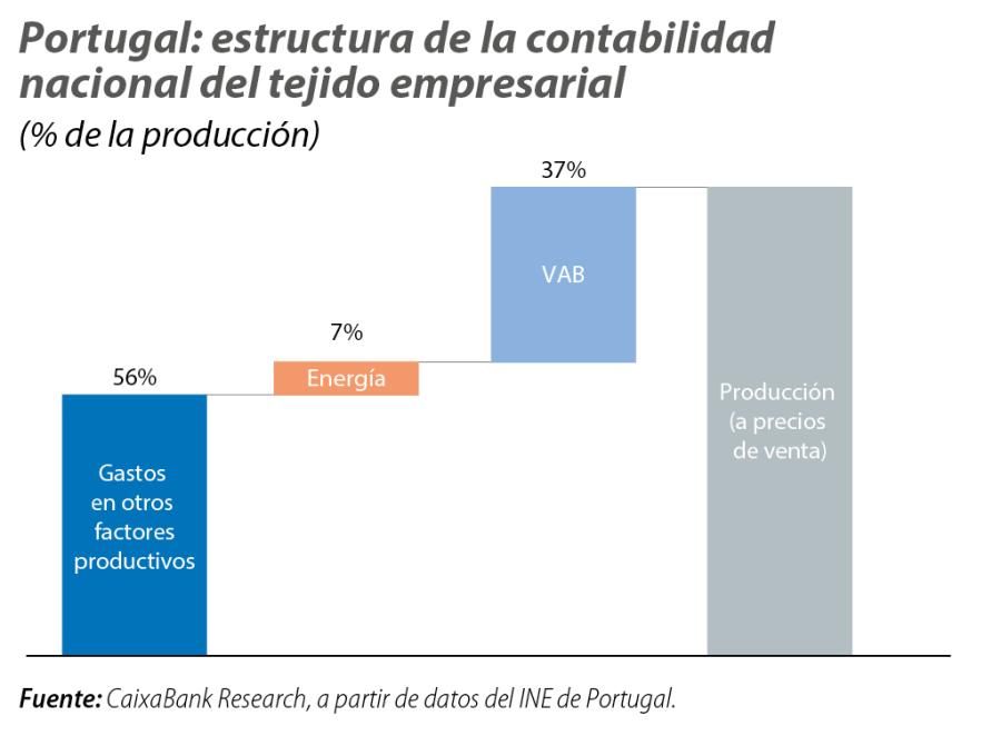 Portugal: estructura de la contabilidad nacional del tejido empresarial
