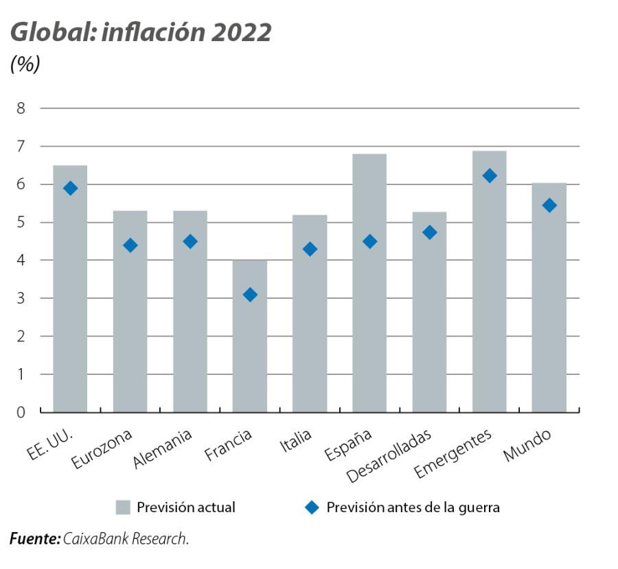 Global: inflación 2022