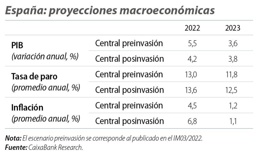España: proyecciones macroeconómicas
