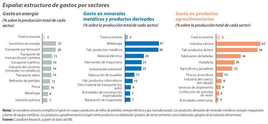 España: estructura de gastos por sectores