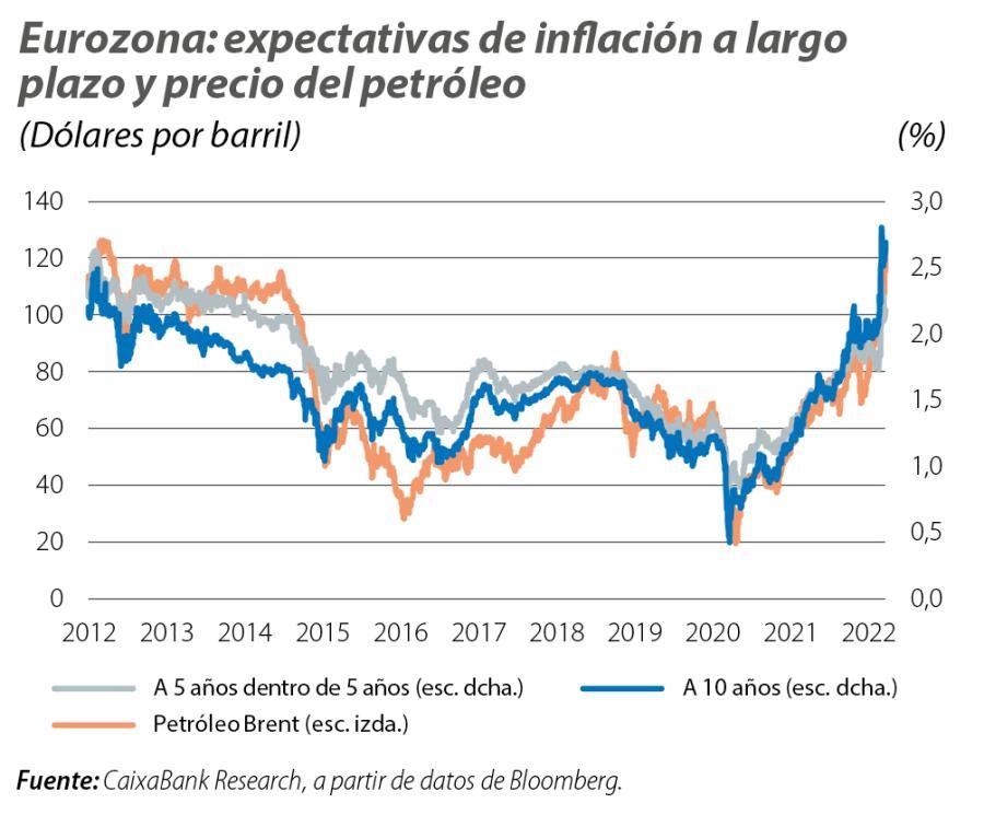 Eurozona: expectativas de inflación a largo plazo y precio del petróleo