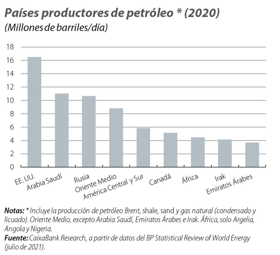 Países productores de petróleo * (2020)