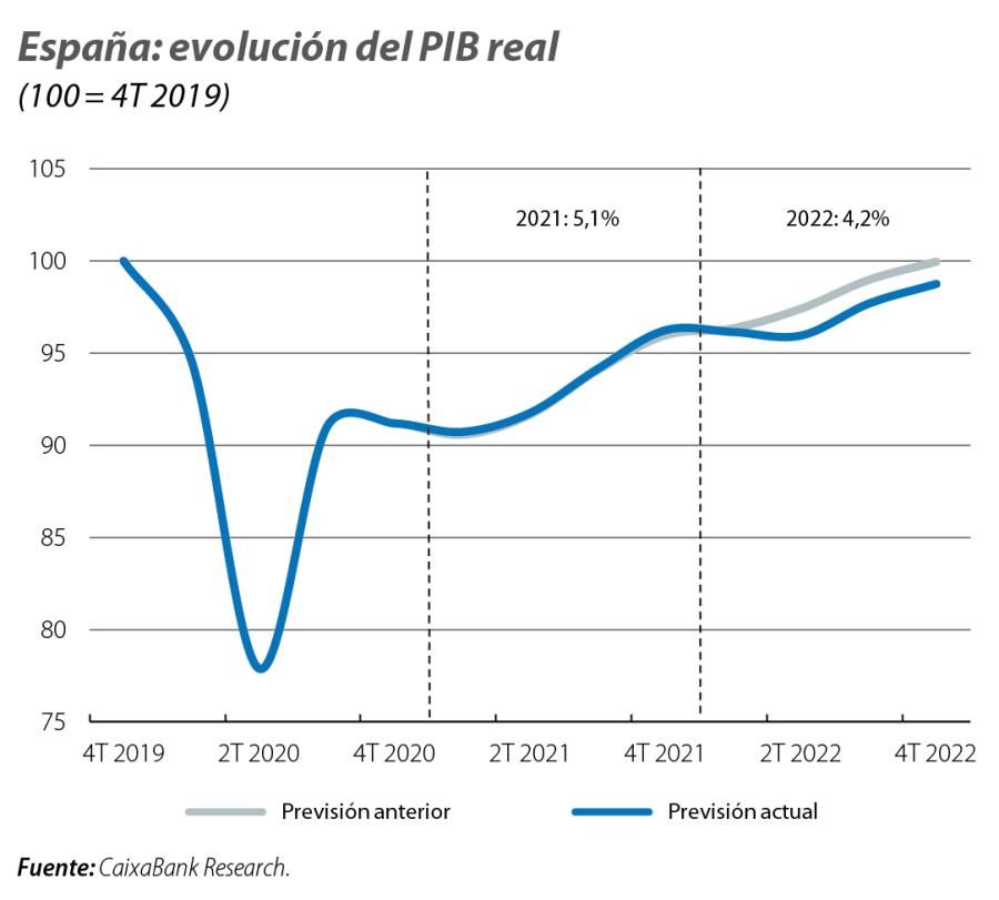 España: evolución del PIB real