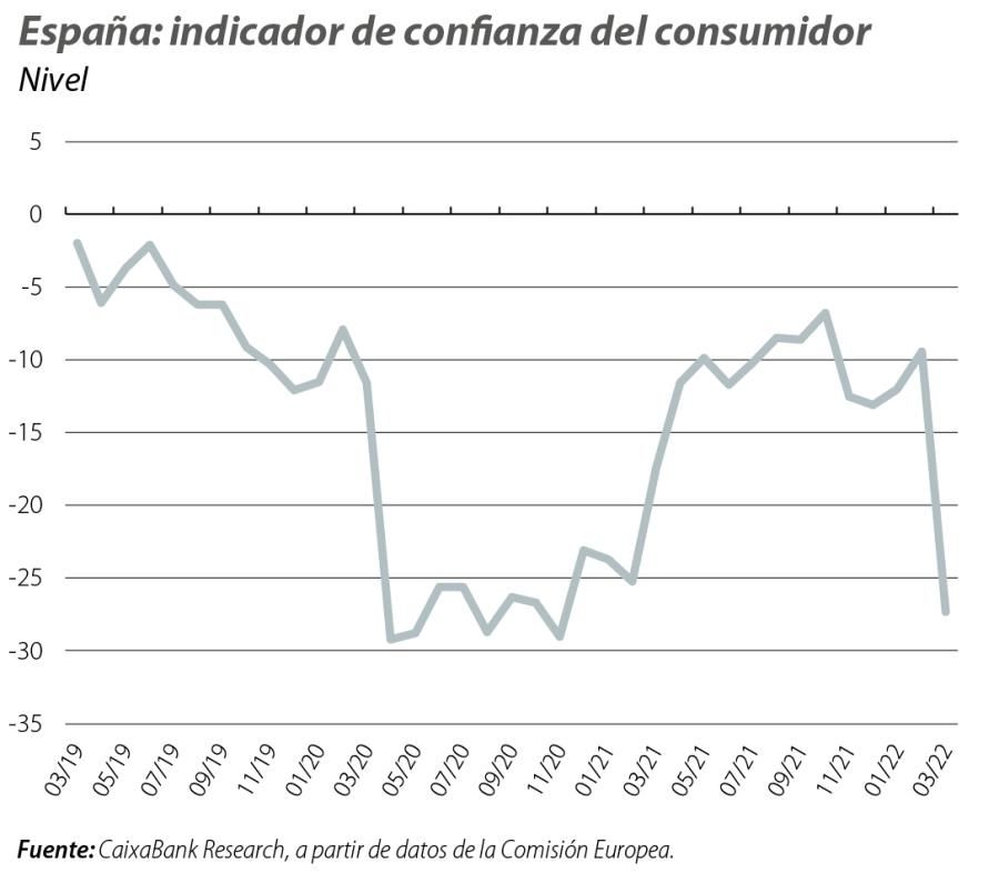 España: indicador de confianza del consumidor