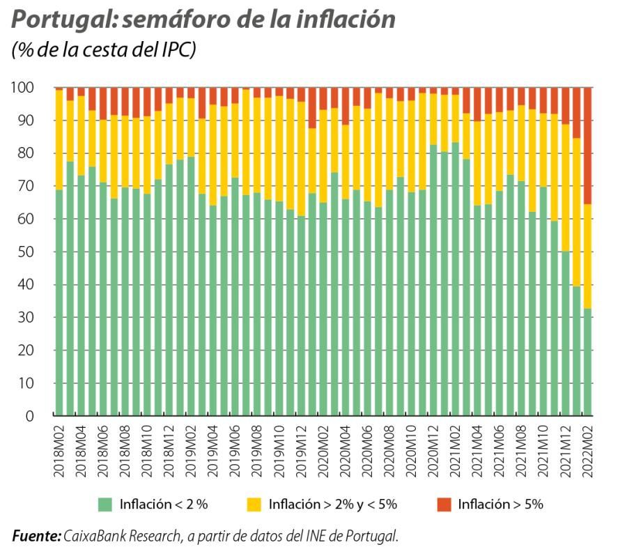 Portugal: semáforo de la inflación