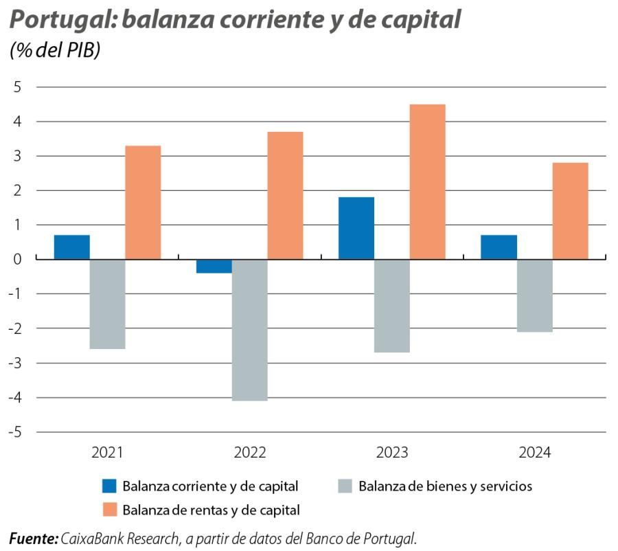 Portugal: balanza corriente y de capital