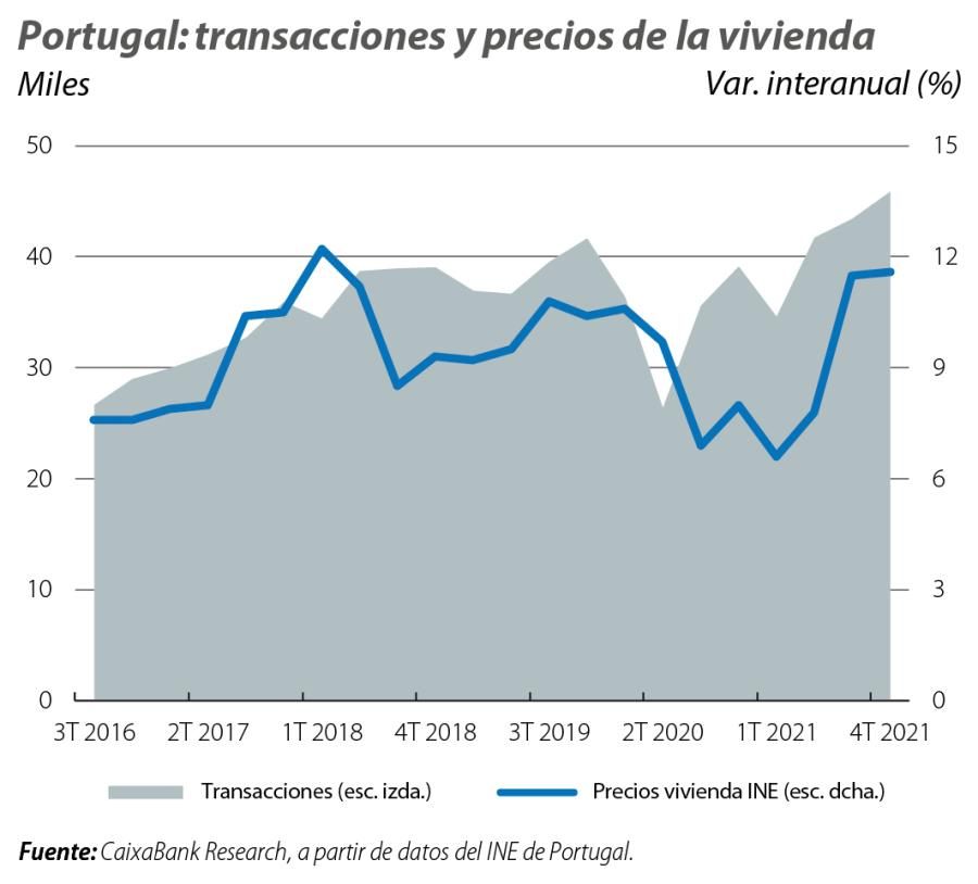 Portugal: transacciones y precios de la vivienda
