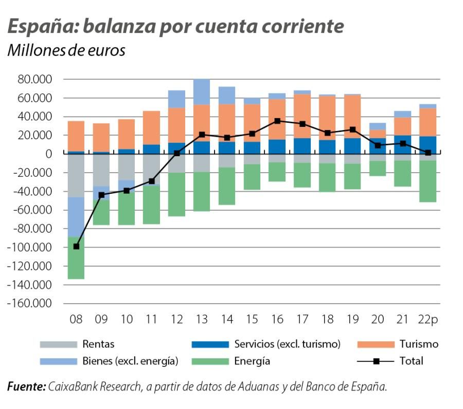 España: balanza por cuenta corriente