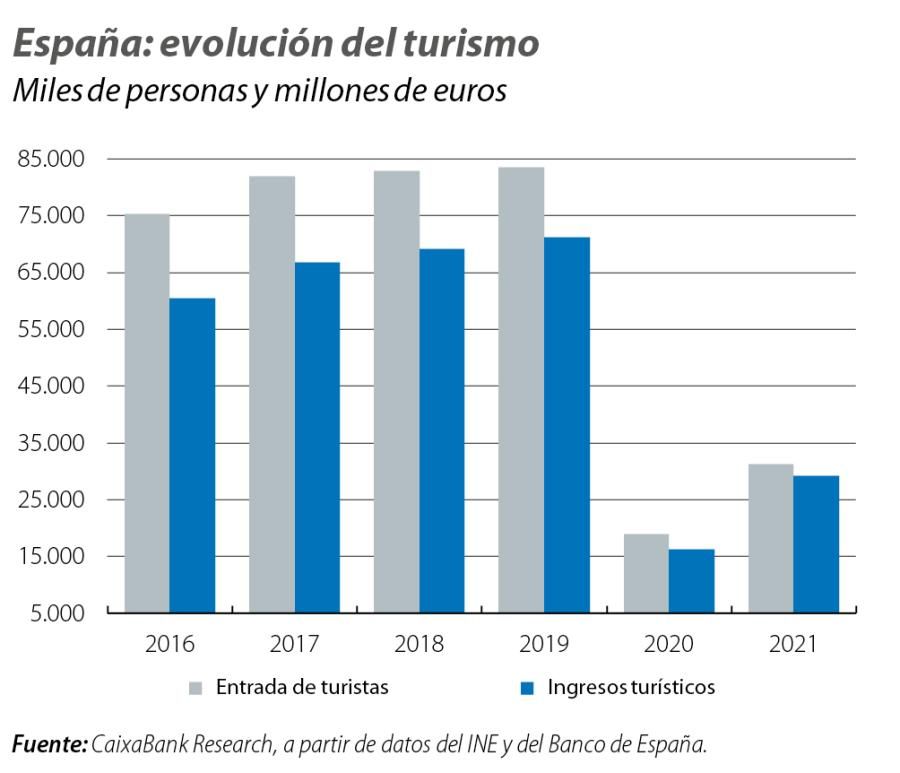 España: evolución del turismo