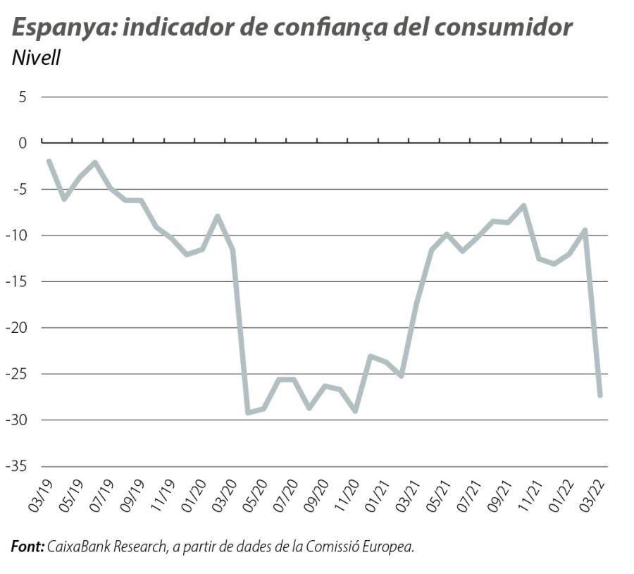 Espanya: indicador de confiança del consumidor