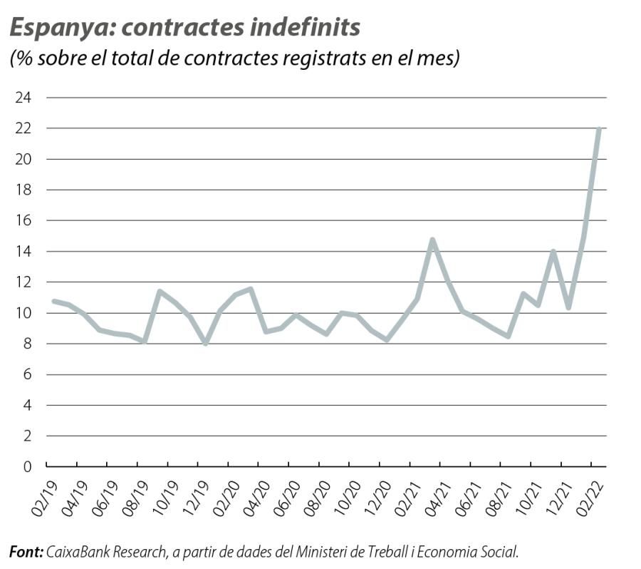 Espanya: contractes indefinits