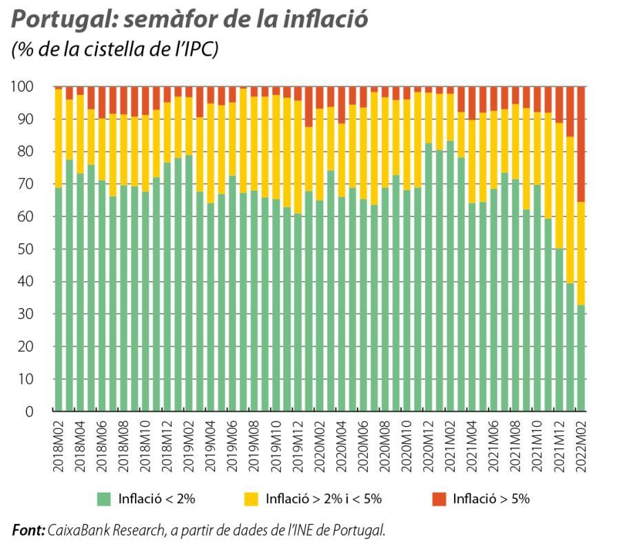 Portugal: semàfor de la inflació