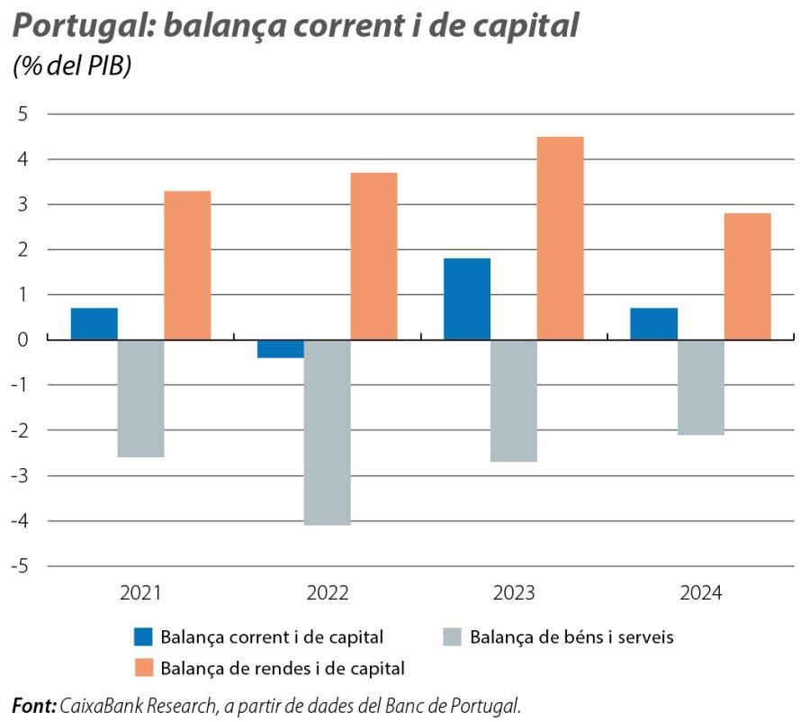 Portugal: balança corrent i de capital